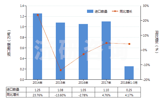 2014-2018年3月中國(guó)塑料制的其他管子(經(jīng)加強(qiáng)或與其他材料合制的)(HS39173900)進(jìn)口量及增速統(tǒng)計(jì)